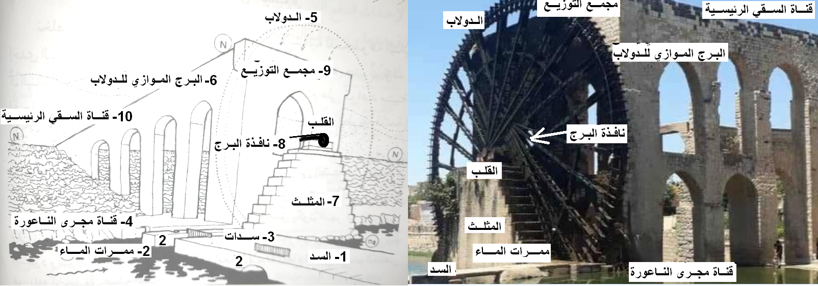 الشكل(4) : الأقسام الرئيسية للنواعير في حماه [5]