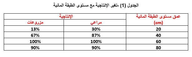 الجدول (1 (-تغير الإنتاجية مع مستوى الطبقة المائية