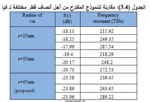 الجدول (3.4): مقارنة للنموذج المقترح من أجل أنصاف قطر مختلفة لـ فيا