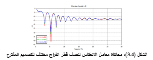 الشكل (3.4): محاكاة معامل الانعكاس لنصف قطر انفراج مختلف للتصميم المقترح