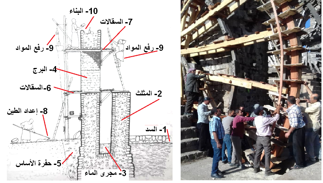 الشكل(7) : المراحل الرئيسية لبناء النواعير الخشبية في مدينة حماه 