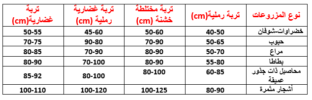 ويبين الجدول (3)تأثير نوعية التربة على المنسوب الأفضلي للطبقة المائية في مرحلة طور النمو الكامل للنبات حسب تشركاسوف روسيا