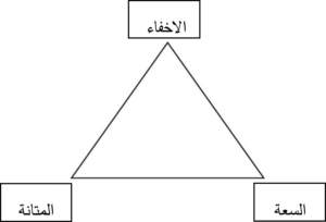 الشكل (2) متطلبات العلامة المائية الرقمية في DNN