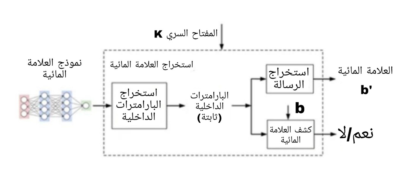 الشكل (4) يوضح كيفية تضمين العلامة المائية الثابتة