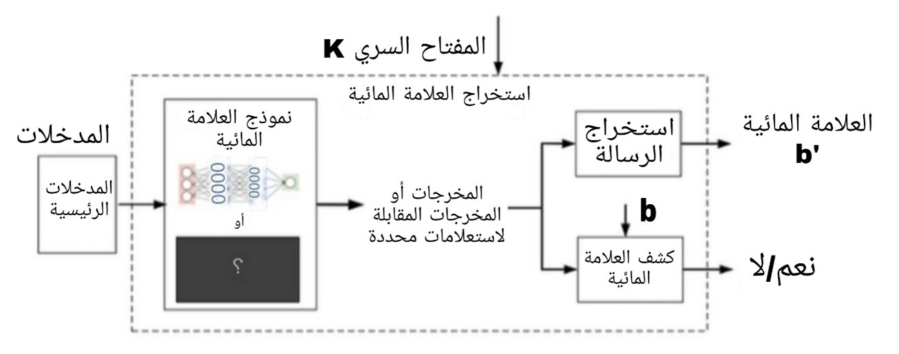 الشكل (5) يوضح كيفية تضمين العلامة المائية الديناميكية