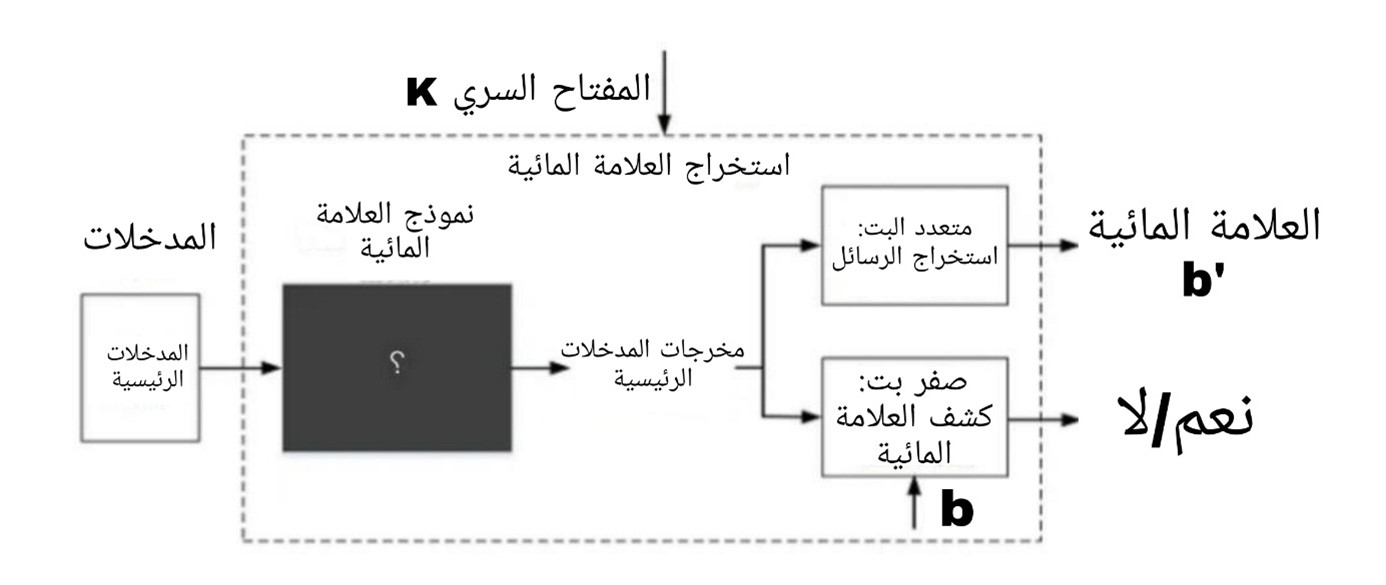 الشكل (6) يوضح استخراج العلامة المائية باستخدام طريقة الصندوق الأسود