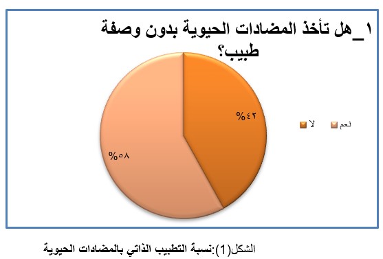 الشكل(1):نسبة التطبيب الذاتي بالمضادات الحيوية