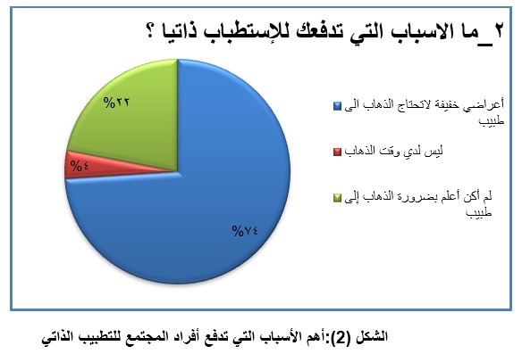 الشكل (2):أهم الأسباب التي تدفع أفراد المجتمع للتطبيب الذاتي 