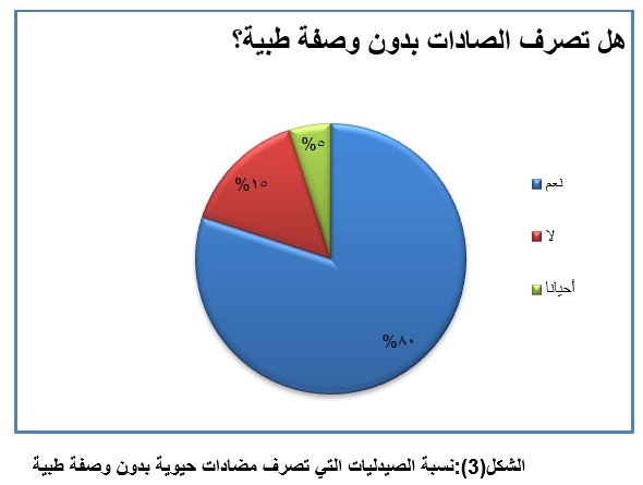 الشكل(3):نسبة الصيدليات التي تصرف مضادات حيوية بدون وصفة طبية 