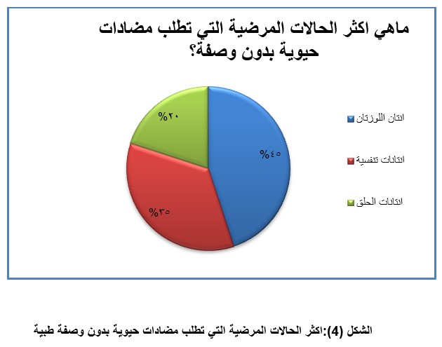 الشكل (4):اكثر الحالات المرضية التي تطلب مضادات حيوية بدون وصفة طبية