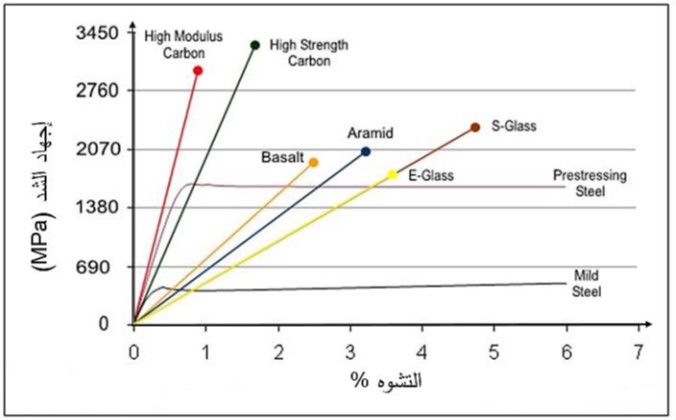 الشكل (2): مخططات الإجهاد-التشوّه على الشد لأنواع مختلفة من FRP، ولفولاذ التسليح [5]