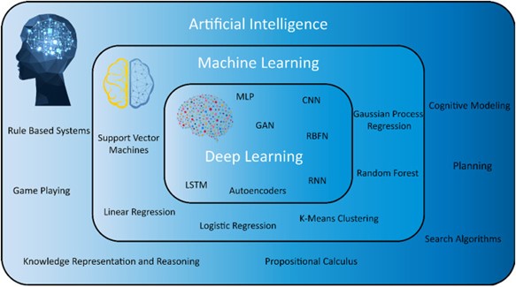 الشكل (1) الذكاء الاصطناعي، التعلم الآلي والتعلم العميق