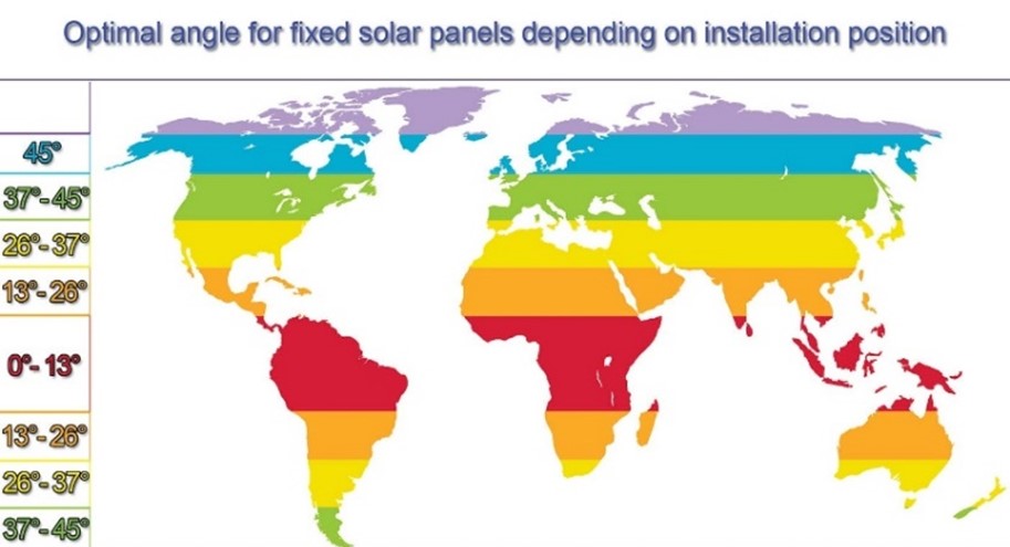 الشكل (3): خريطة الزاوية المثالية للألواح الشمسية الثابتة حسب موضع التثبيت