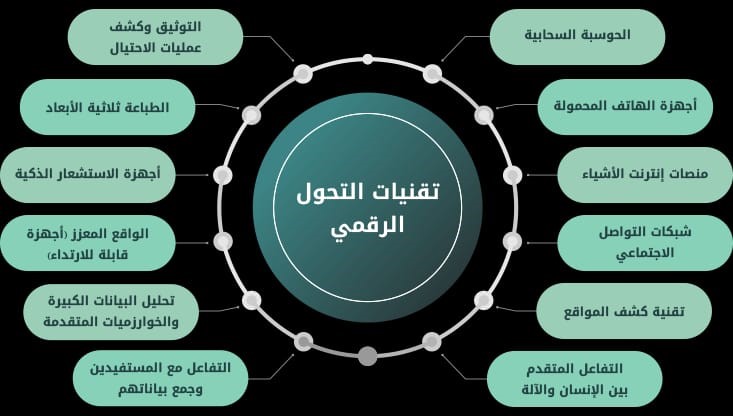 الشكل (1): تقنيات التحول الرقمي.